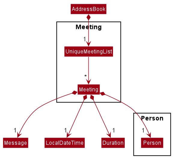 Class diagram used to model meetings