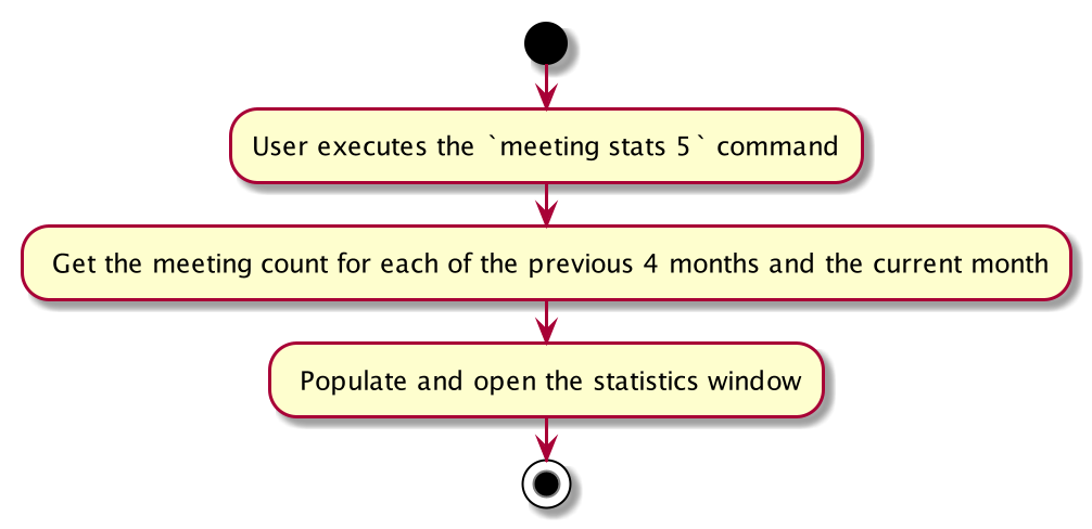 result for meeting stats activity diagram
