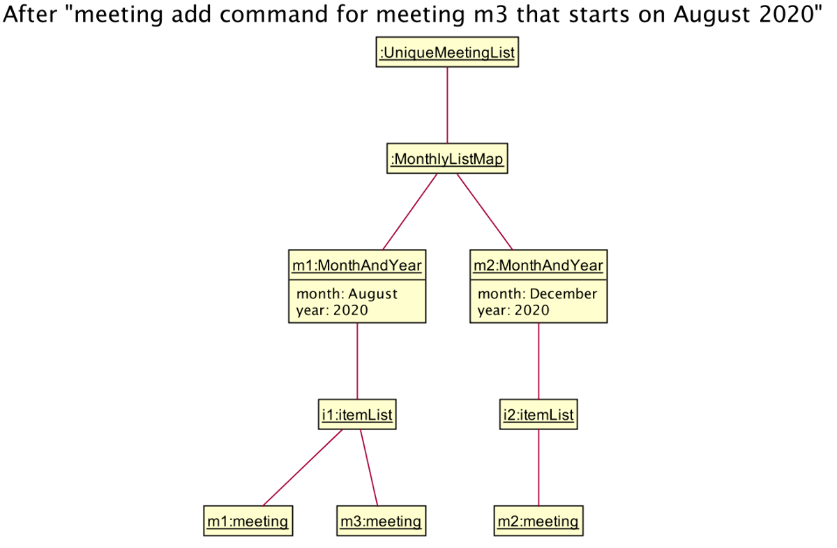 result for meeting stats object diagram 2