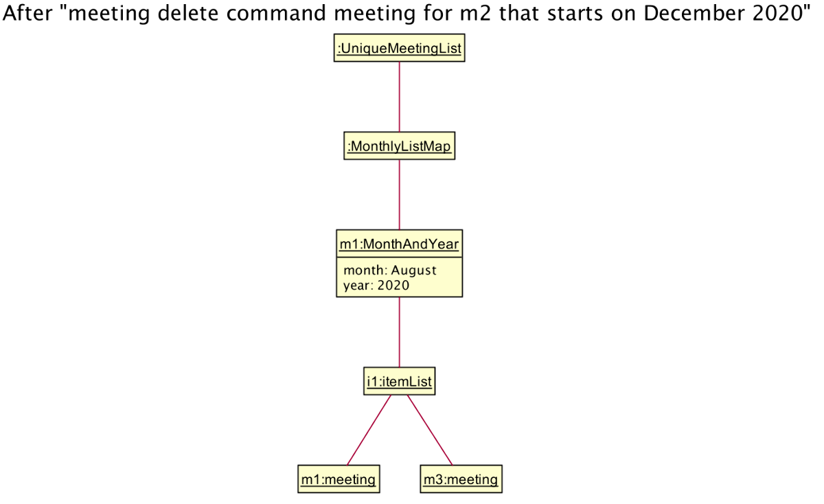 result for meeting stats object diagram 3