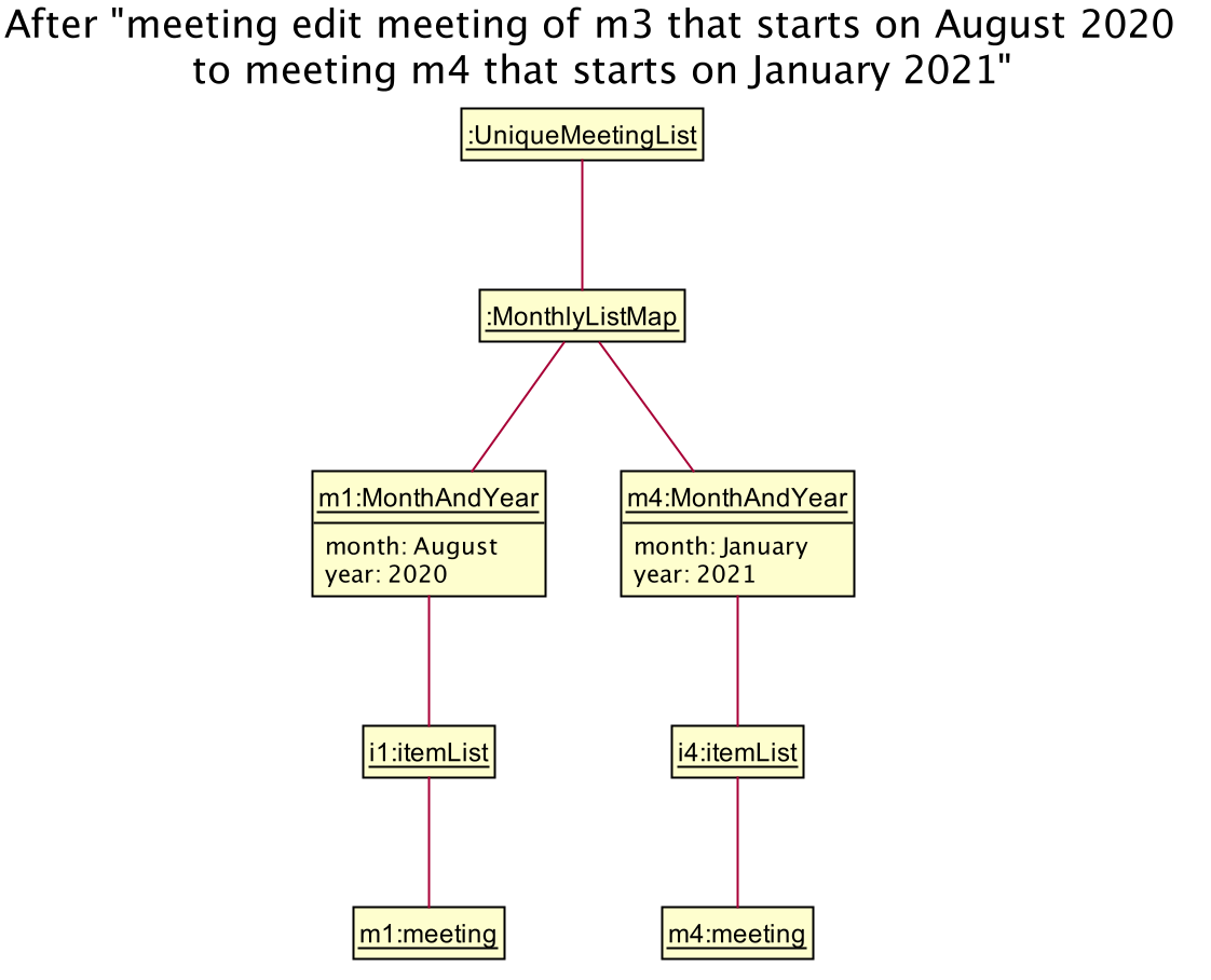 result for meeting stats object diagram 4