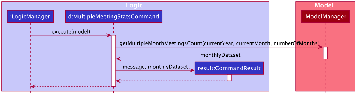 result for meeting stats sequence diagram