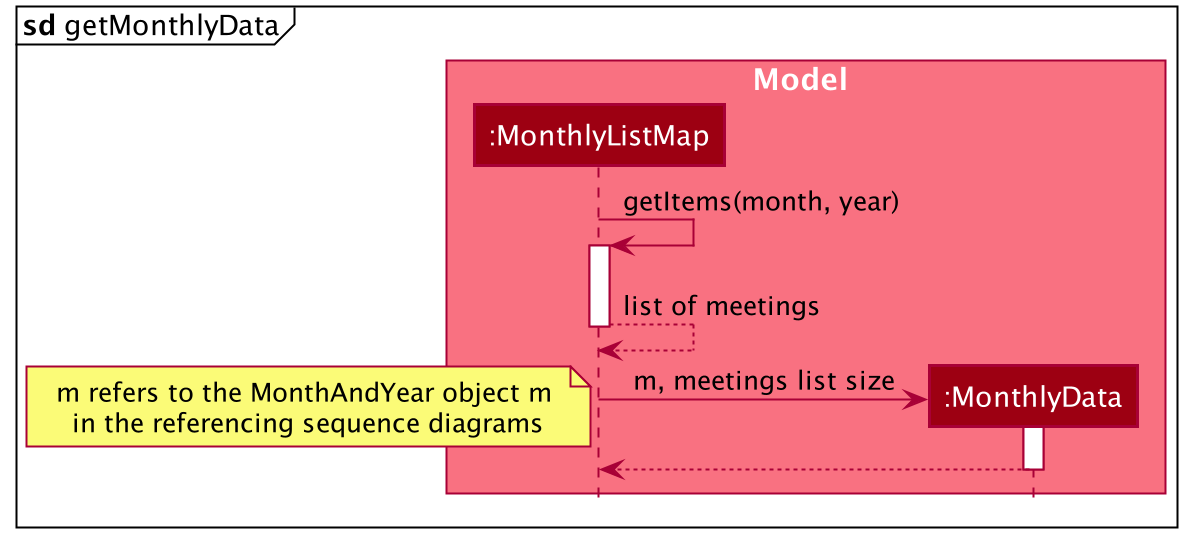result for meeting stats sequence diagram 5
