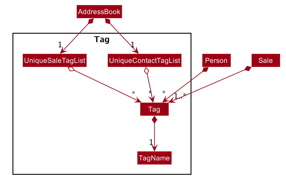 Class diagram used to model tags